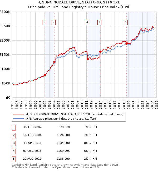 4, SUNNINGDALE DRIVE, STAFFORD, ST16 3XL: Price paid vs HM Land Registry's House Price Index
