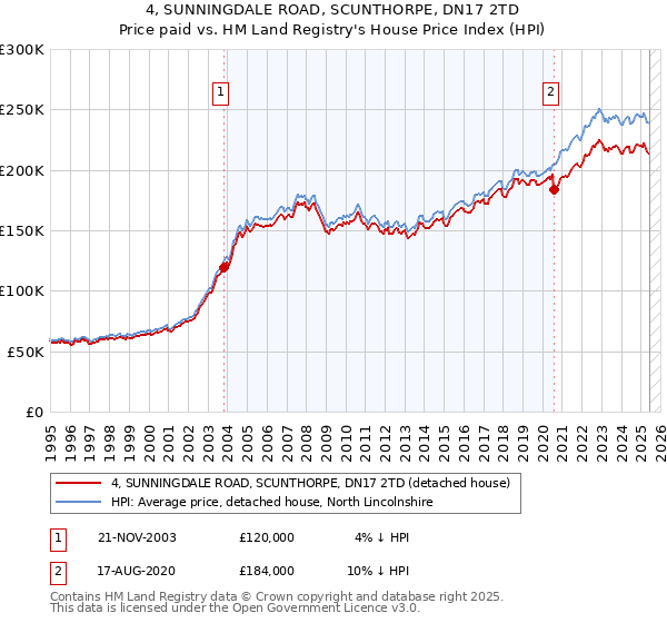 4, SUNNINGDALE ROAD, SCUNTHORPE, DN17 2TD: Price paid vs HM Land Registry's House Price Index