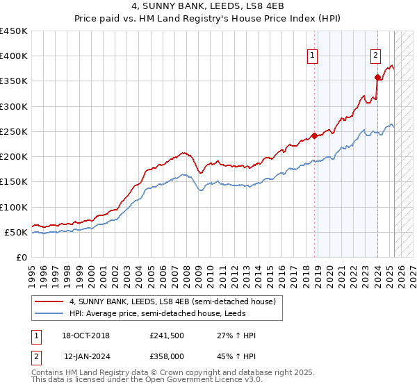 4, SUNNY BANK, LEEDS, LS8 4EB: Price paid vs HM Land Registry's House Price Index