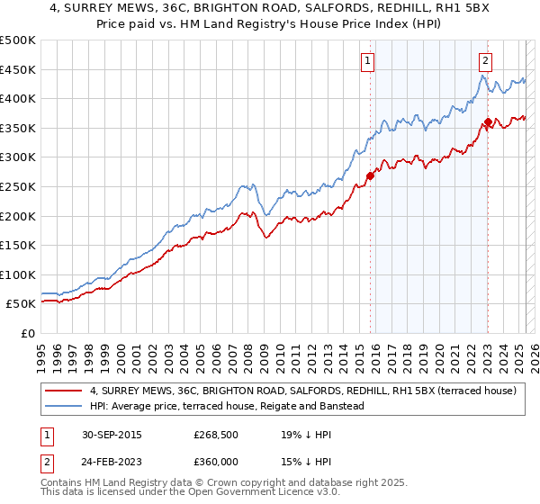 4, SURREY MEWS, 36C, BRIGHTON ROAD, SALFORDS, REDHILL, RH1 5BX: Price paid vs HM Land Registry's House Price Index