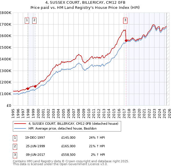 4, SUSSEX COURT, BILLERICAY, CM12 0FB: Price paid vs HM Land Registry's House Price Index