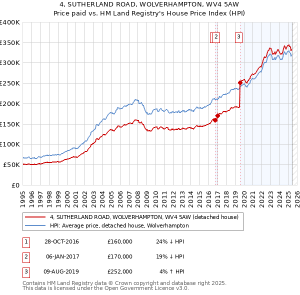 4, SUTHERLAND ROAD, WOLVERHAMPTON, WV4 5AW: Price paid vs HM Land Registry's House Price Index
