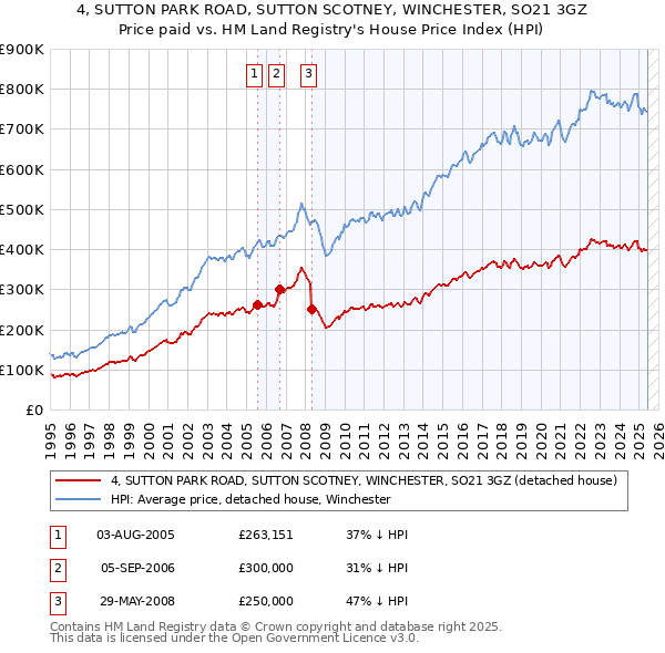 4, SUTTON PARK ROAD, SUTTON SCOTNEY, WINCHESTER, SO21 3GZ: Price paid vs HM Land Registry's House Price Index