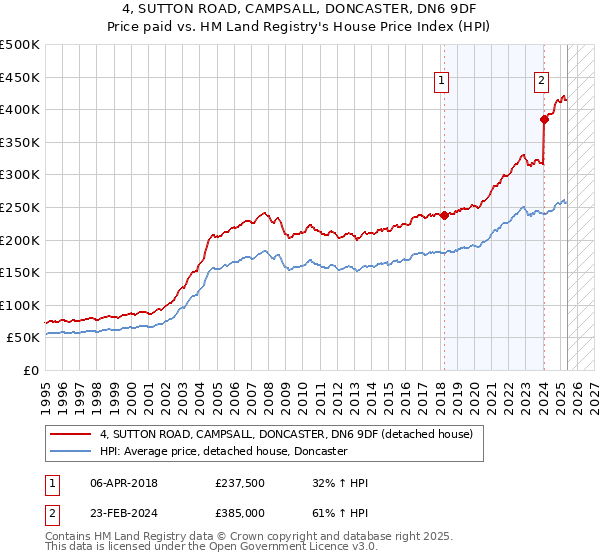4, SUTTON ROAD, CAMPSALL, DONCASTER, DN6 9DF: Price paid vs HM Land Registry's House Price Index