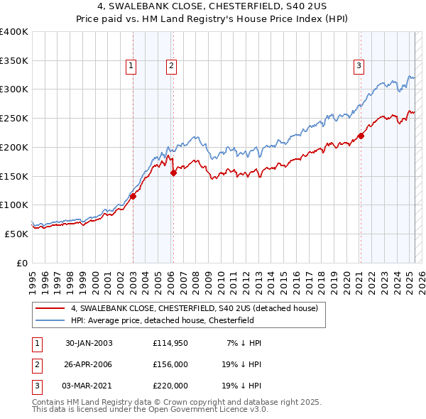 4, SWALEBANK CLOSE, CHESTERFIELD, S40 2US: Price paid vs HM Land Registry's House Price Index