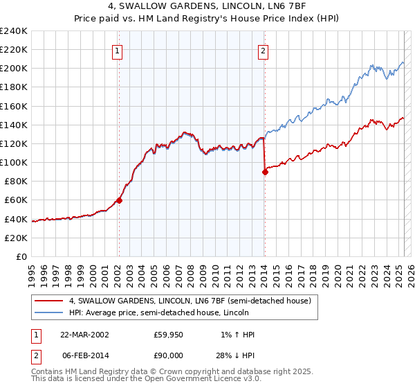 4, SWALLOW GARDENS, LINCOLN, LN6 7BF: Price paid vs HM Land Registry's House Price Index