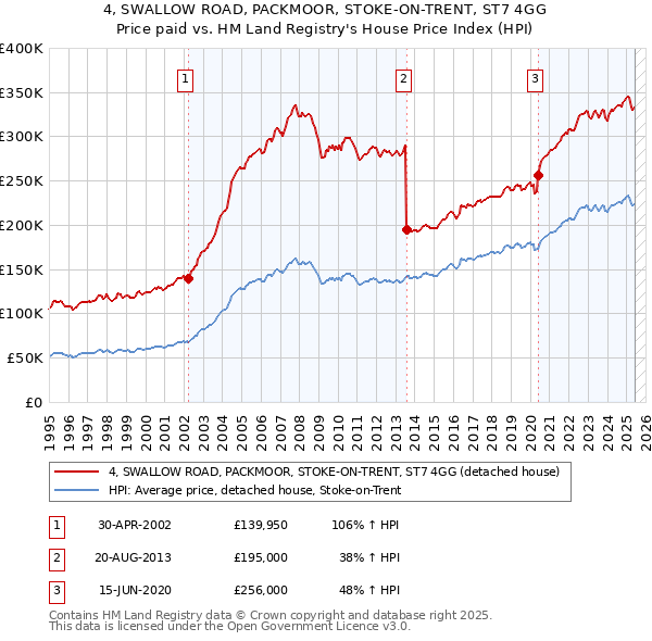 4, SWALLOW ROAD, PACKMOOR, STOKE-ON-TRENT, ST7 4GG: Price paid vs HM Land Registry's House Price Index