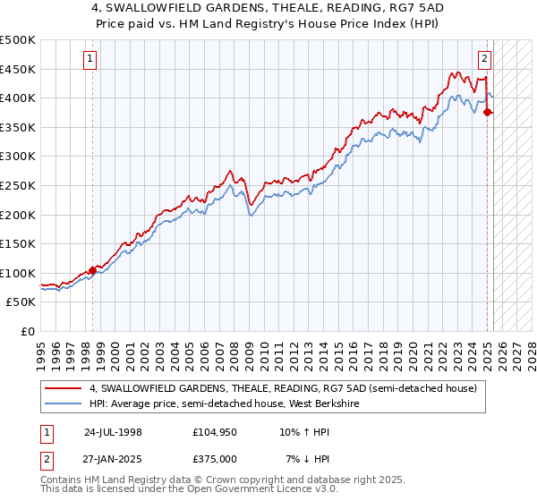 4, SWALLOWFIELD GARDENS, THEALE, READING, RG7 5AD: Price paid vs HM Land Registry's House Price Index