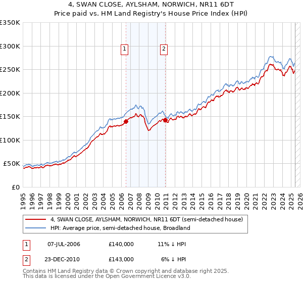 4, SWAN CLOSE, AYLSHAM, NORWICH, NR11 6DT: Price paid vs HM Land Registry's House Price Index