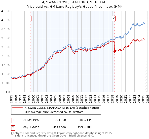 4, SWAN CLOSE, STAFFORD, ST16 1AU: Price paid vs HM Land Registry's House Price Index