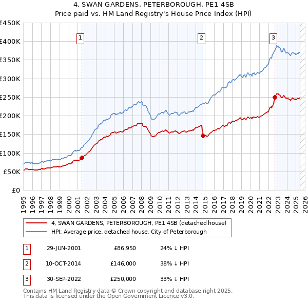 4, SWAN GARDENS, PETERBOROUGH, PE1 4SB: Price paid vs HM Land Registry's House Price Index