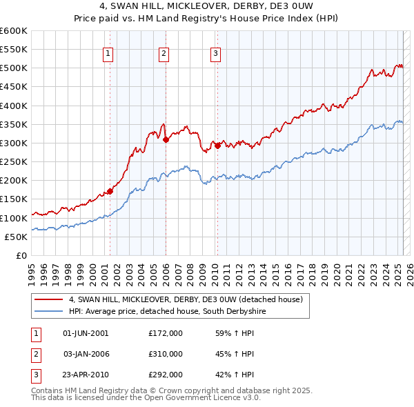 4, SWAN HILL, MICKLEOVER, DERBY, DE3 0UW: Price paid vs HM Land Registry's House Price Index