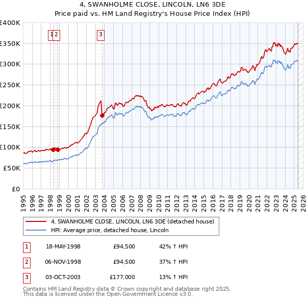 4, SWANHOLME CLOSE, LINCOLN, LN6 3DE: Price paid vs HM Land Registry's House Price Index