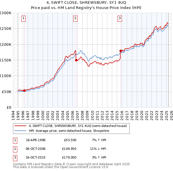 4, SWIFT CLOSE, SHREWSBURY, SY1 4UQ: Price paid vs HM Land Registry's House Price Index