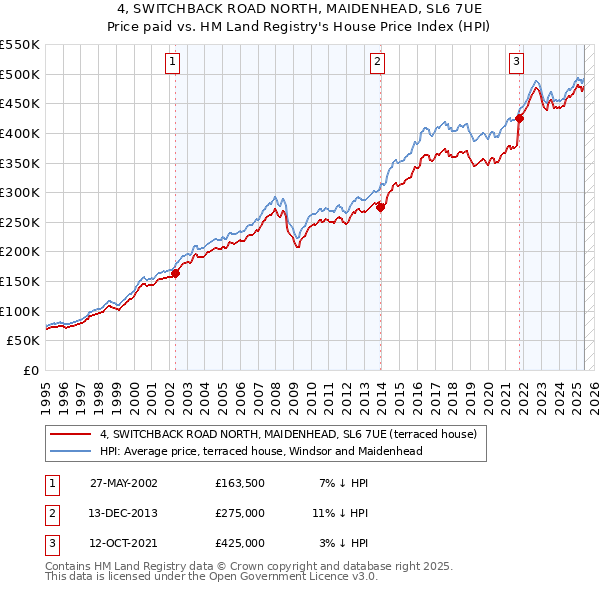 4, SWITCHBACK ROAD NORTH, MAIDENHEAD, SL6 7UE: Price paid vs HM Land Registry's House Price Index