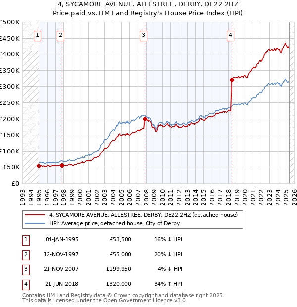 4, SYCAMORE AVENUE, ALLESTREE, DERBY, DE22 2HZ: Price paid vs HM Land Registry's House Price Index
