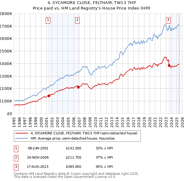 4, SYCAMORE CLOSE, FELTHAM, TW13 7HP: Price paid vs HM Land Registry's House Price Index