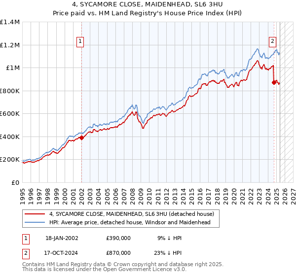 4, SYCAMORE CLOSE, MAIDENHEAD, SL6 3HU: Price paid vs HM Land Registry's House Price Index