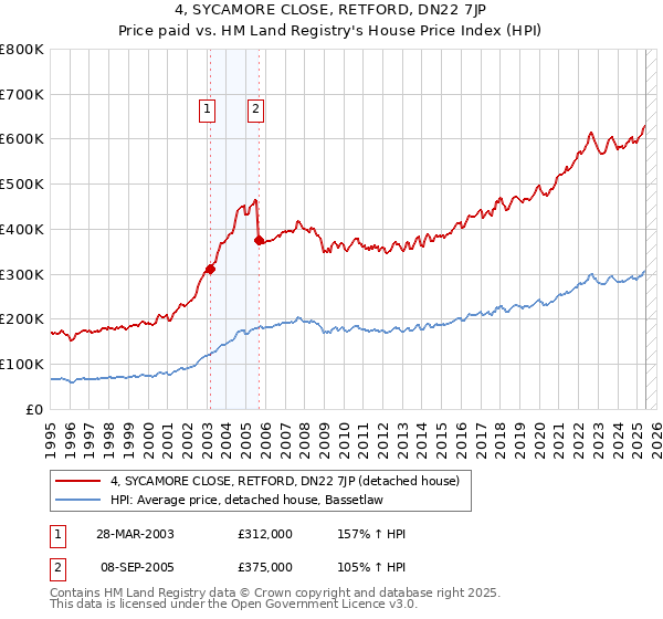 4, SYCAMORE CLOSE, RETFORD, DN22 7JP: Price paid vs HM Land Registry's House Price Index