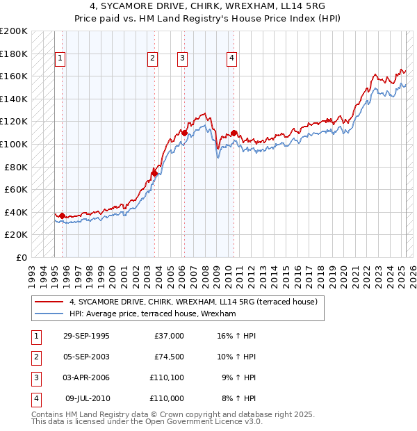 4, SYCAMORE DRIVE, CHIRK, WREXHAM, LL14 5RG: Price paid vs HM Land Registry's House Price Index