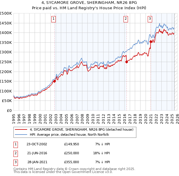 4, SYCAMORE GROVE, SHERINGHAM, NR26 8PG: Price paid vs HM Land Registry's House Price Index