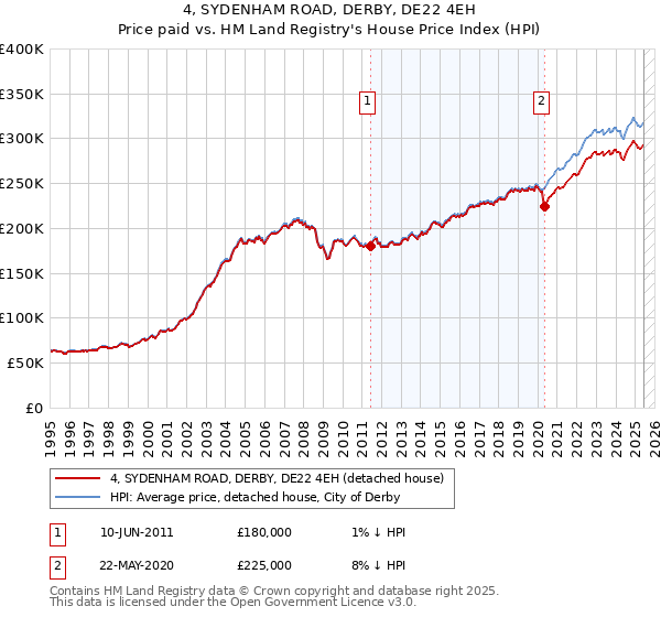 4, SYDENHAM ROAD, DERBY, DE22 4EH: Price paid vs HM Land Registry's House Price Index