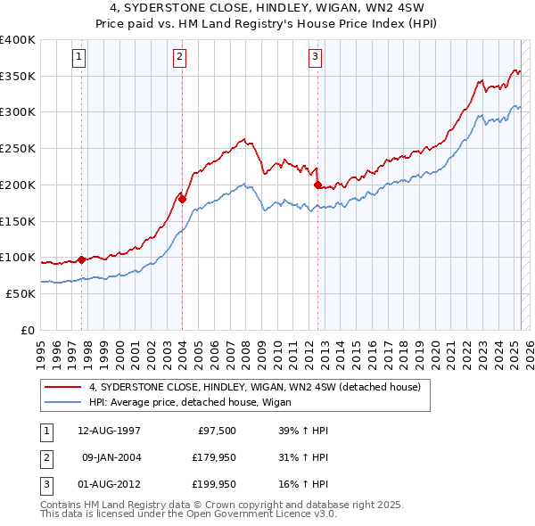 4, SYDERSTONE CLOSE, HINDLEY, WIGAN, WN2 4SW: Price paid vs HM Land Registry's House Price Index