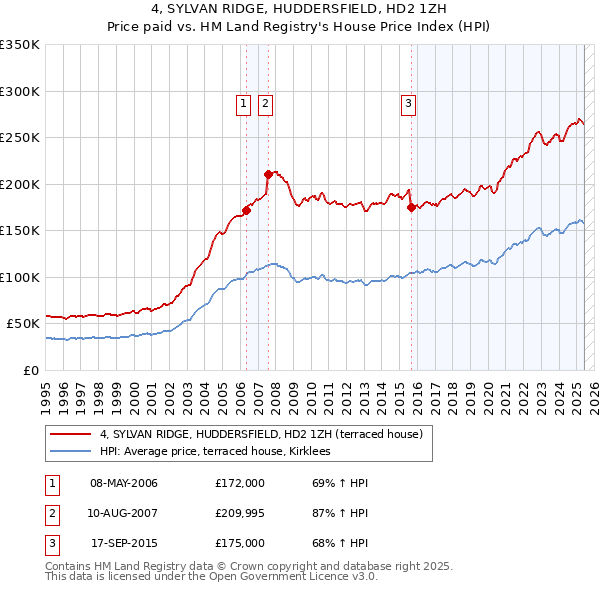 4, SYLVAN RIDGE, HUDDERSFIELD, HD2 1ZH: Price paid vs HM Land Registry's House Price Index