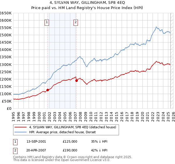 4, SYLVAN WAY, GILLINGHAM, SP8 4EQ: Price paid vs HM Land Registry's House Price Index