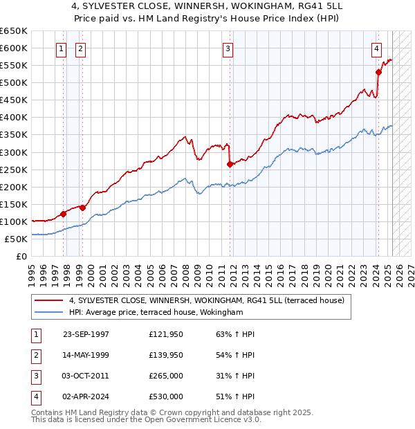 4, SYLVESTER CLOSE, WINNERSH, WOKINGHAM, RG41 5LL: Price paid vs HM Land Registry's House Price Index