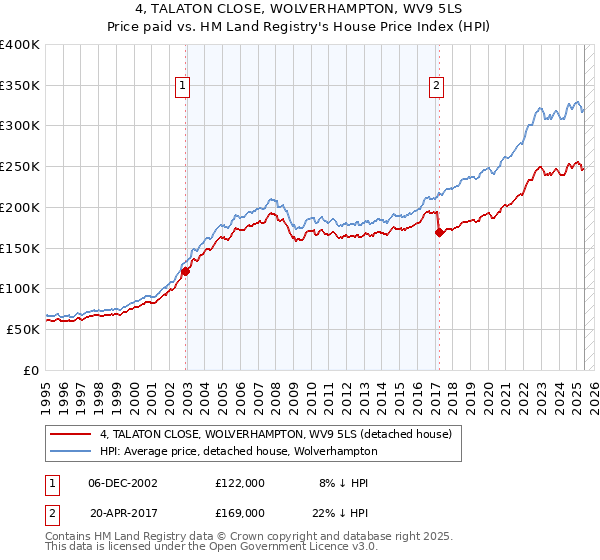 4, TALATON CLOSE, WOLVERHAMPTON, WV9 5LS: Price paid vs HM Land Registry's House Price Index