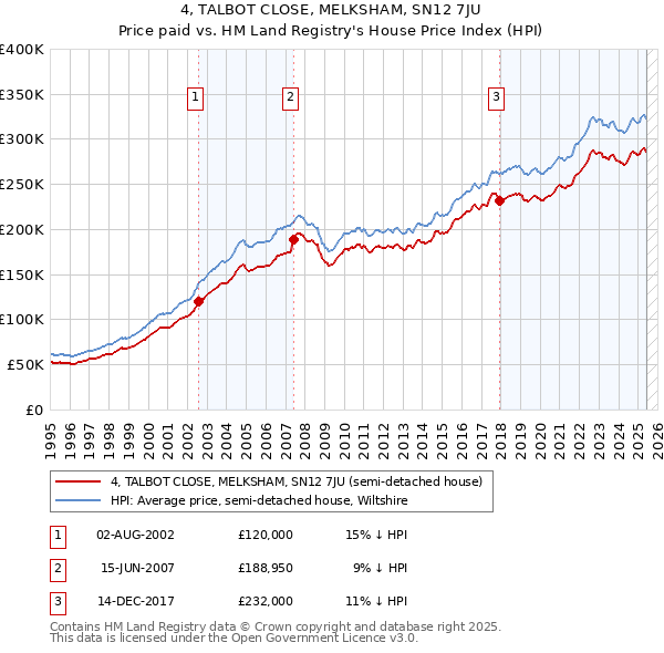 4, TALBOT CLOSE, MELKSHAM, SN12 7JU: Price paid vs HM Land Registry's House Price Index