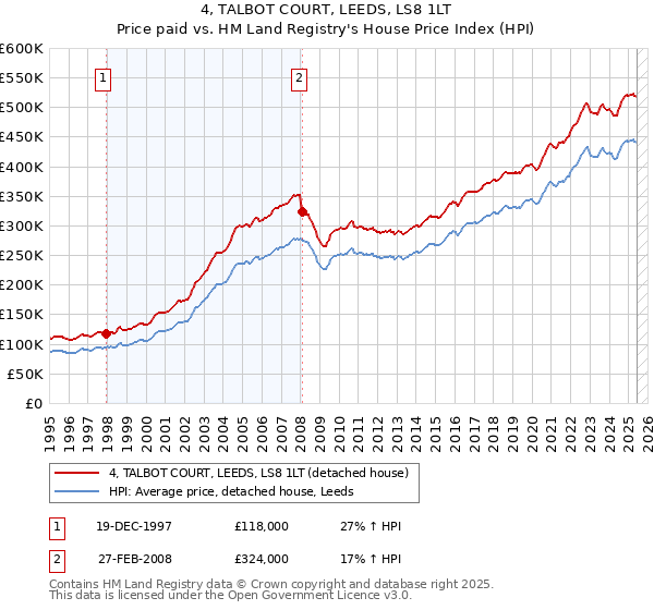 4, TALBOT COURT, LEEDS, LS8 1LT: Price paid vs HM Land Registry's House Price Index
