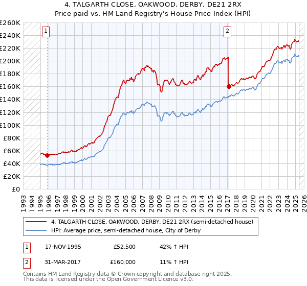 4, TALGARTH CLOSE, OAKWOOD, DERBY, DE21 2RX: Price paid vs HM Land Registry's House Price Index