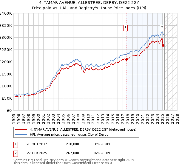 4, TAMAR AVENUE, ALLESTREE, DERBY, DE22 2GY: Price paid vs HM Land Registry's House Price Index