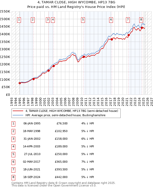 4, TAMAR CLOSE, HIGH WYCOMBE, HP13 7BG: Price paid vs HM Land Registry's House Price Index