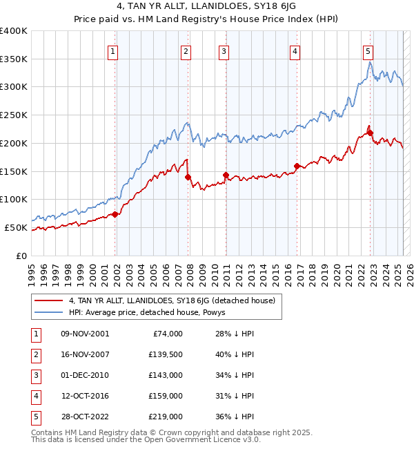 4, TAN YR ALLT, LLANIDLOES, SY18 6JG: Price paid vs HM Land Registry's House Price Index
