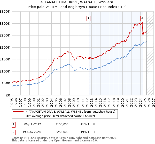 4, TANACETUM DRIVE, WALSALL, WS5 4SL: Price paid vs HM Land Registry's House Price Index