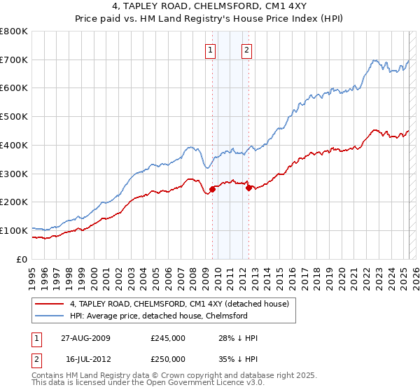 4, TAPLEY ROAD, CHELMSFORD, CM1 4XY: Price paid vs HM Land Registry's House Price Index