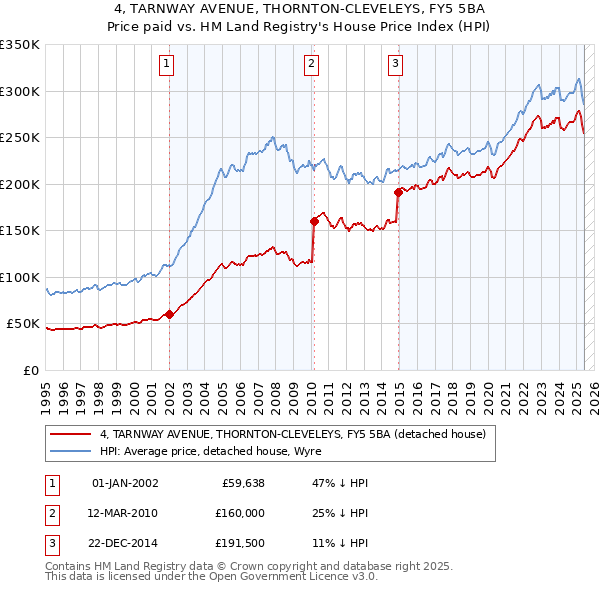 4, TARNWAY AVENUE, THORNTON-CLEVELEYS, FY5 5BA: Price paid vs HM Land Registry's House Price Index