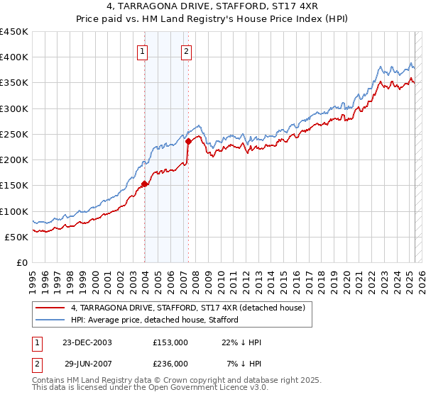 4, TARRAGONA DRIVE, STAFFORD, ST17 4XR: Price paid vs HM Land Registry's House Price Index