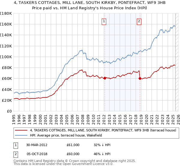 4, TASKERS COTTAGES, MILL LANE, SOUTH KIRKBY, PONTEFRACT, WF9 3HB: Price paid vs HM Land Registry's House Price Index
