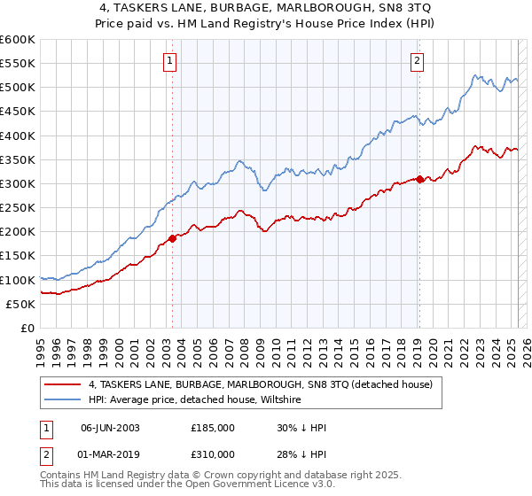 4, TASKERS LANE, BURBAGE, MARLBOROUGH, SN8 3TQ: Price paid vs HM Land Registry's House Price Index