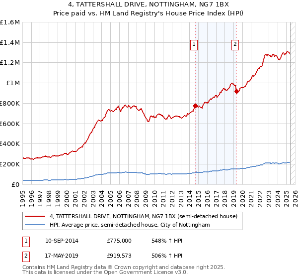 4, TATTERSHALL DRIVE, NOTTINGHAM, NG7 1BX: Price paid vs HM Land Registry's House Price Index