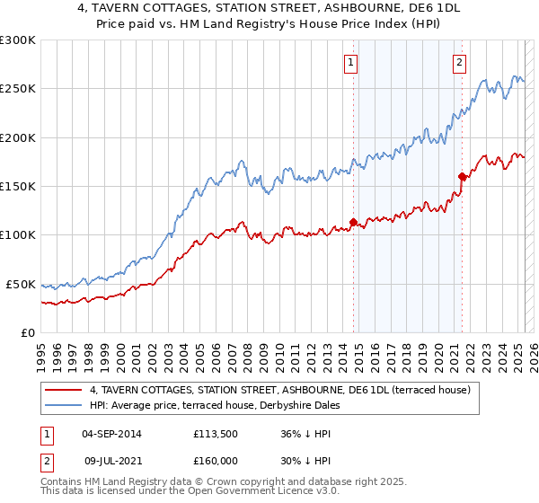 4, TAVERN COTTAGES, STATION STREET, ASHBOURNE, DE6 1DL: Price paid vs HM Land Registry's House Price Index
