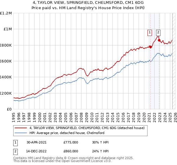 4, TAYLOR VIEW, SPRINGFIELD, CHELMSFORD, CM1 6DG: Price paid vs HM Land Registry's House Price Index