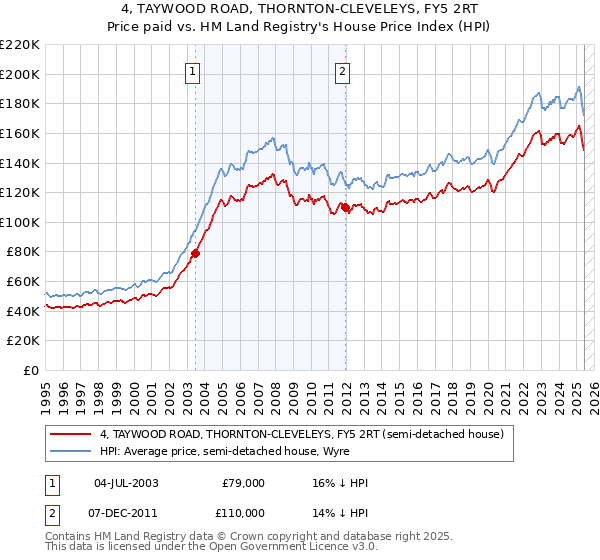 4, TAYWOOD ROAD, THORNTON-CLEVELEYS, FY5 2RT: Price paid vs HM Land Registry's House Price Index