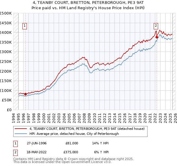 4, TEANBY COURT, BRETTON, PETERBOROUGH, PE3 9AT: Price paid vs HM Land Registry's House Price Index