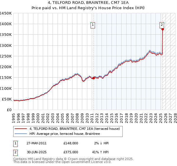 4, TELFORD ROAD, BRAINTREE, CM7 1EA: Price paid vs HM Land Registry's House Price Index