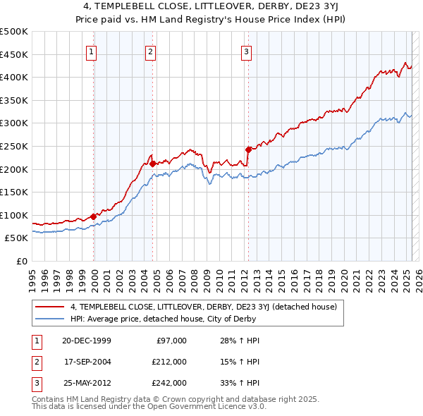 4, TEMPLEBELL CLOSE, LITTLEOVER, DERBY, DE23 3YJ: Price paid vs HM Land Registry's House Price Index